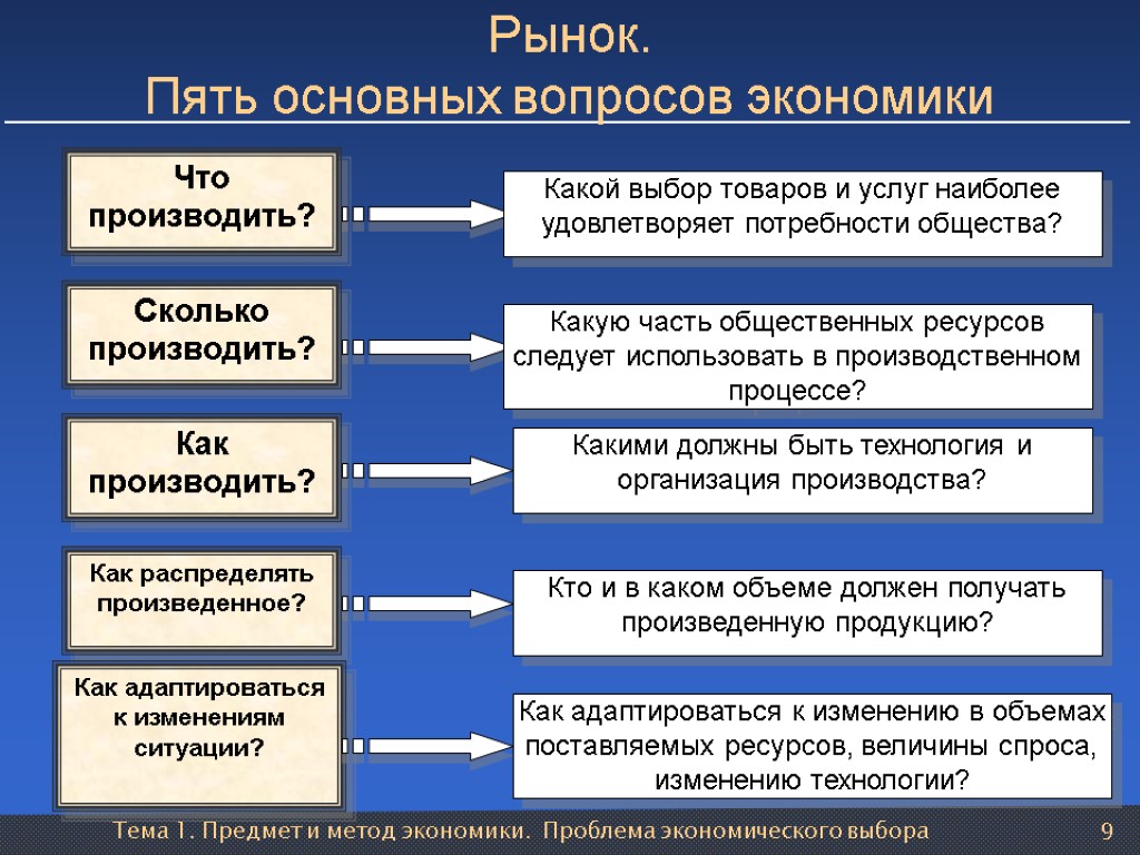 Тема 1. Предмет и метод экономики. Проблема экономического выбора 9 Что производить? Сколько производить?